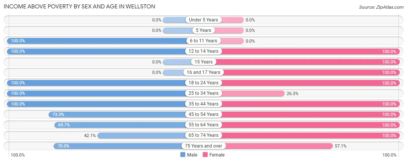 Income Above Poverty by Sex and Age in Wellston