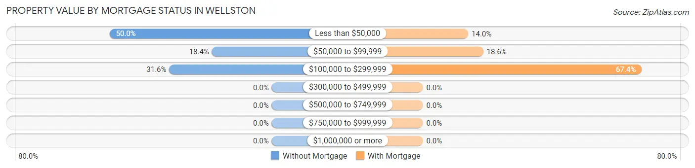 Property Value by Mortgage Status in Wellston