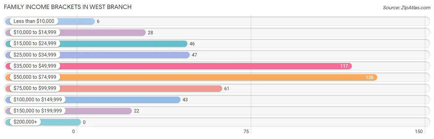 Family Income Brackets in West Branch