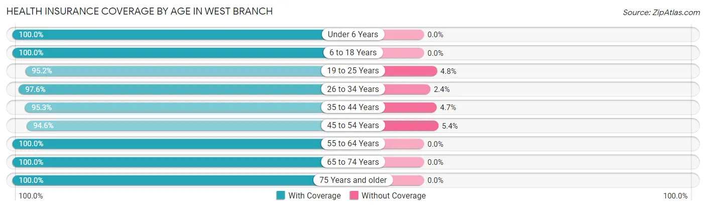 Health Insurance Coverage by Age in West Branch