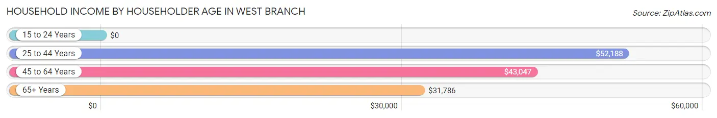 Household Income by Householder Age in West Branch