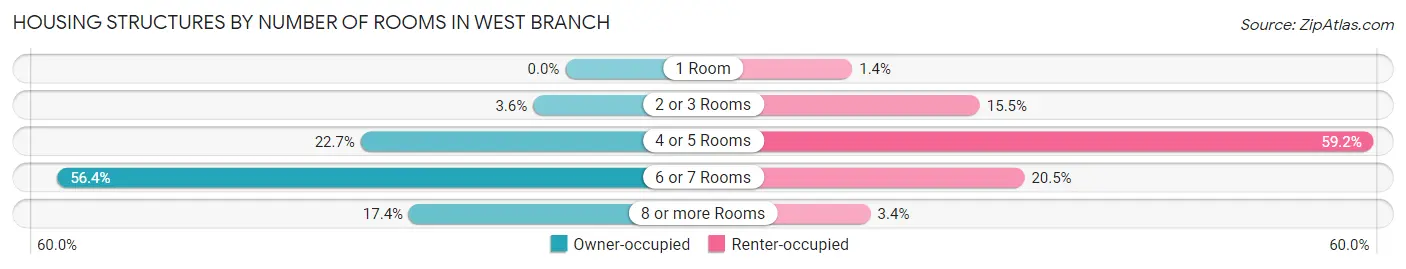 Housing Structures by Number of Rooms in West Branch
