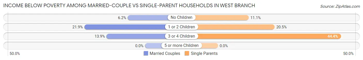 Income Below Poverty Among Married-Couple vs Single-Parent Households in West Branch