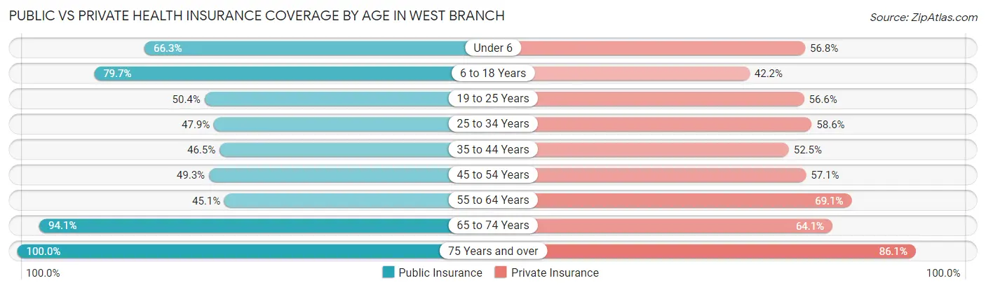 Public vs Private Health Insurance Coverage by Age in West Branch