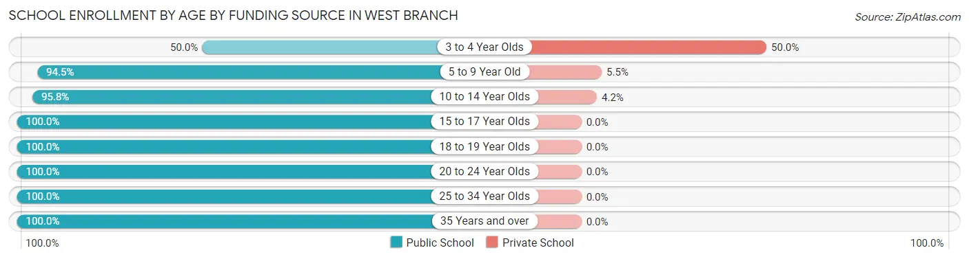 School Enrollment by Age by Funding Source in West Branch