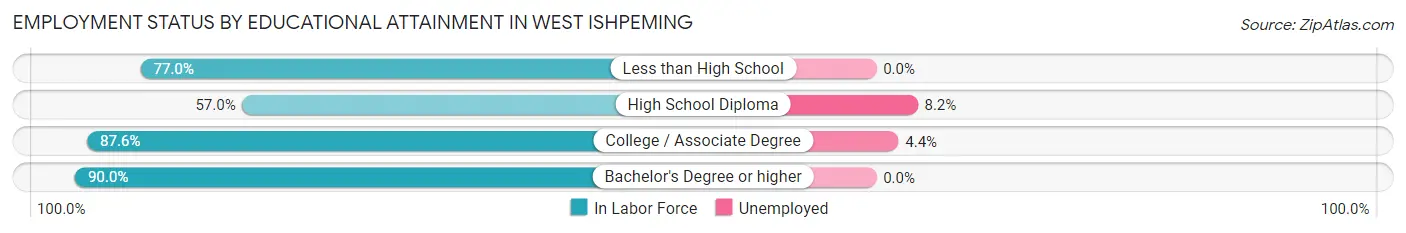 Employment Status by Educational Attainment in West Ishpeming