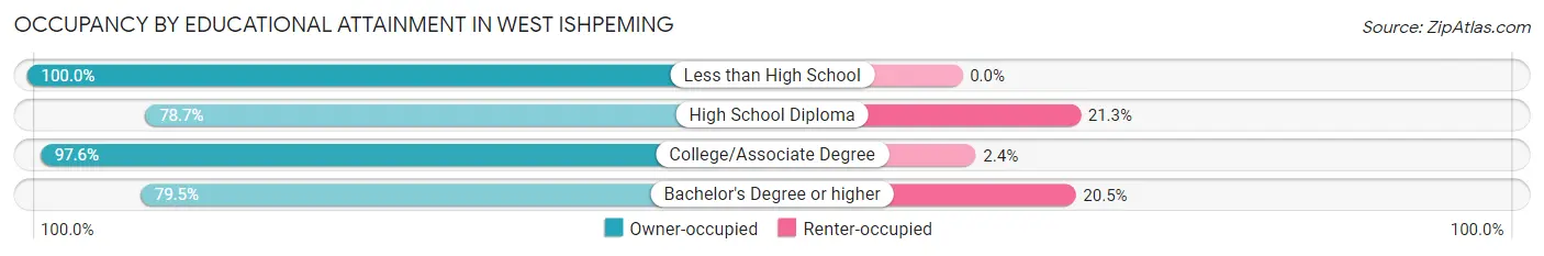 Occupancy by Educational Attainment in West Ishpeming