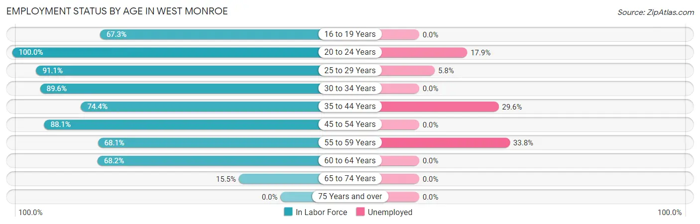 Employment Status by Age in West Monroe