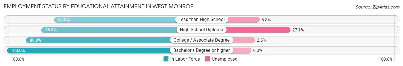 Employment Status by Educational Attainment in West Monroe