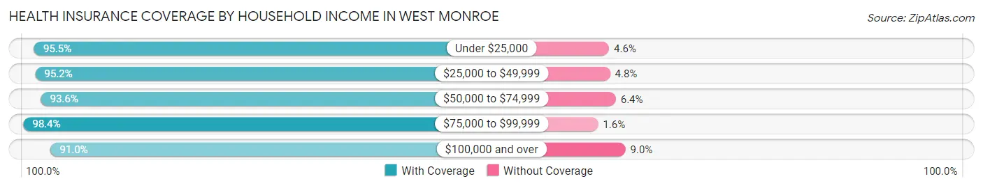 Health Insurance Coverage by Household Income in West Monroe