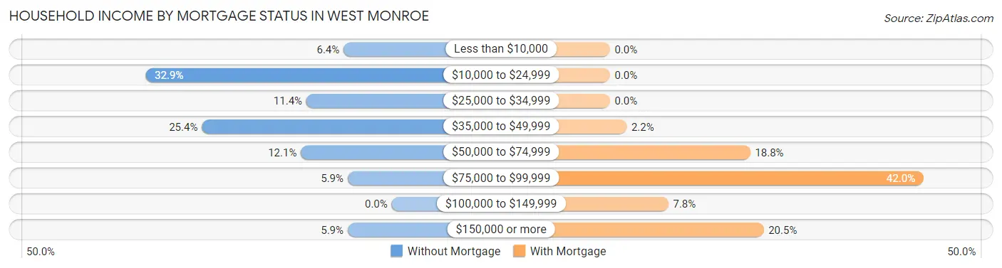 Household Income by Mortgage Status in West Monroe