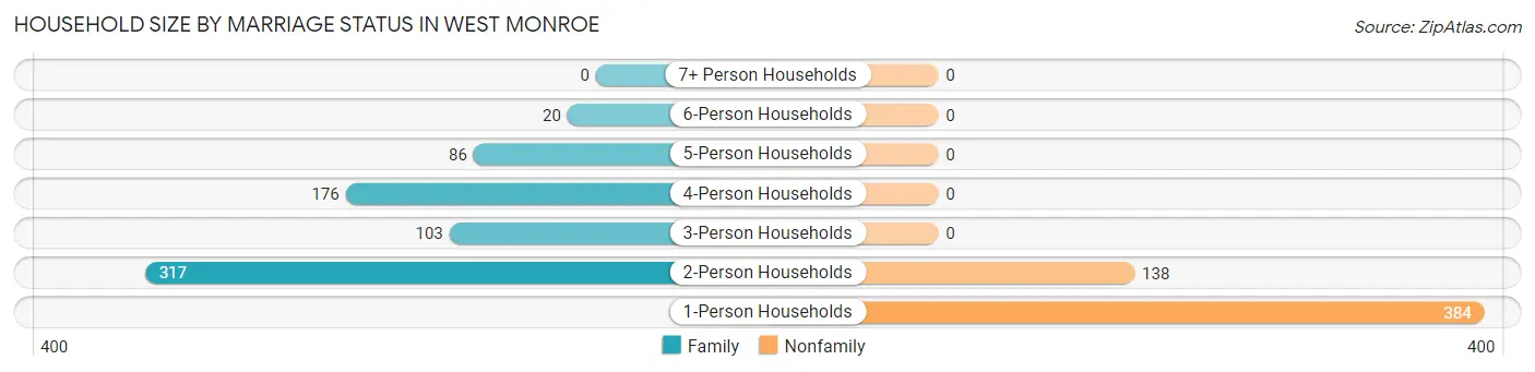 Household Size by Marriage Status in West Monroe