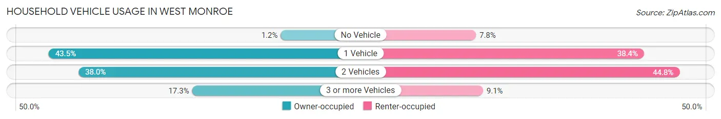 Household Vehicle Usage in West Monroe