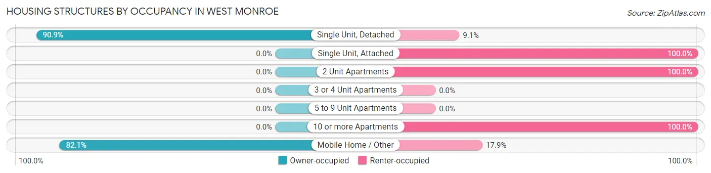 Housing Structures by Occupancy in West Monroe