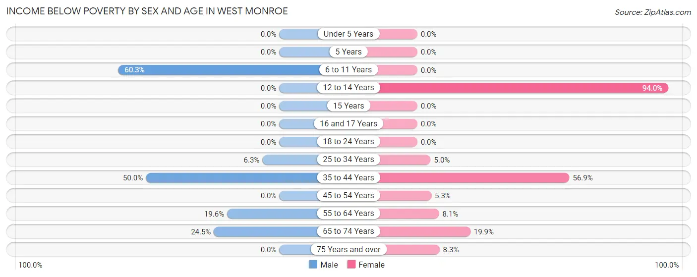 Income Below Poverty by Sex and Age in West Monroe