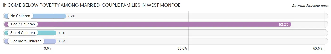 Income Below Poverty Among Married-Couple Families in West Monroe