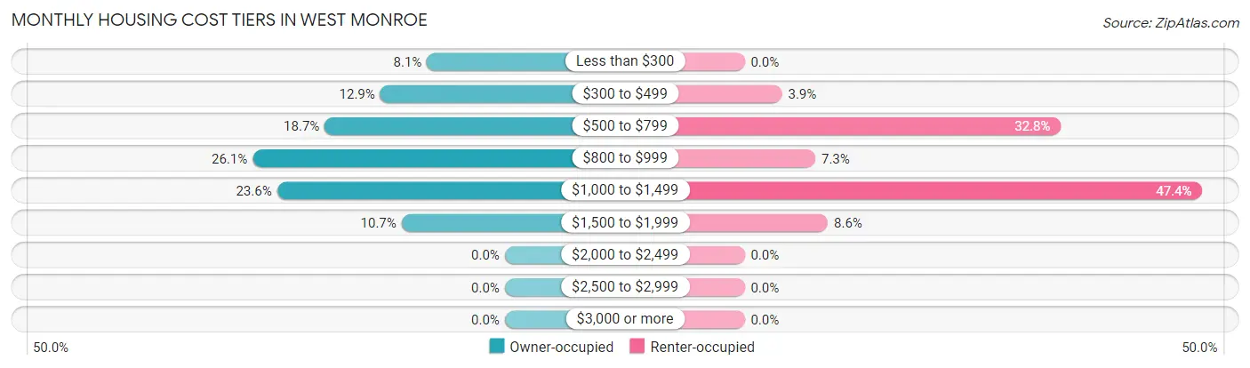 Monthly Housing Cost Tiers in West Monroe