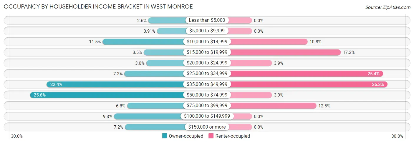 Occupancy by Householder Income Bracket in West Monroe