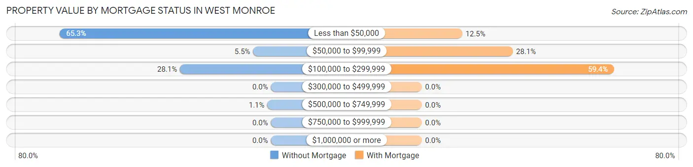 Property Value by Mortgage Status in West Monroe