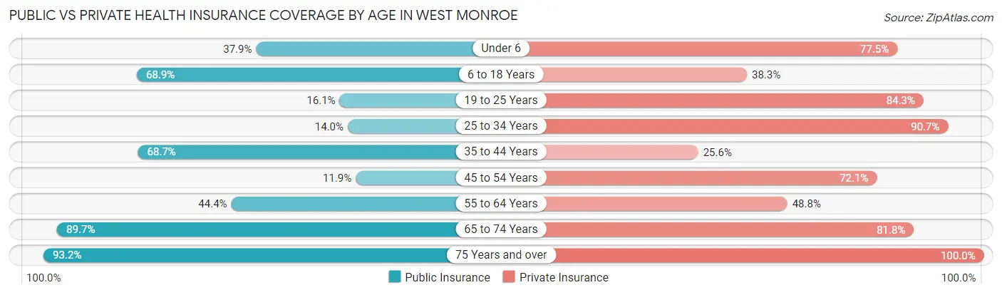 Public vs Private Health Insurance Coverage by Age in West Monroe