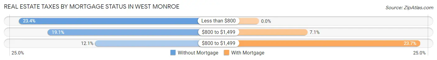 Real Estate Taxes by Mortgage Status in West Monroe