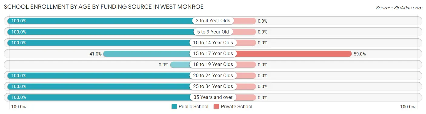 School Enrollment by Age by Funding Source in West Monroe