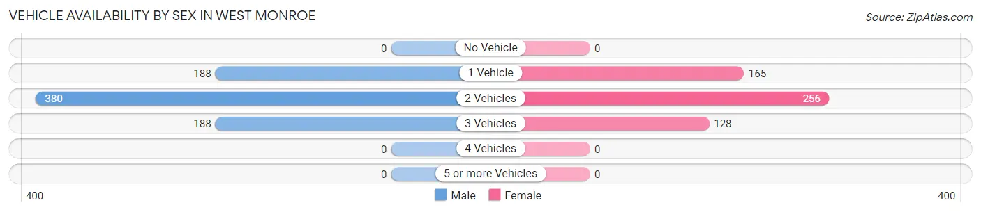 Vehicle Availability by Sex in West Monroe