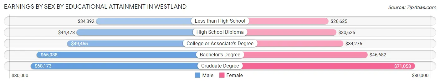 Earnings by Sex by Educational Attainment in Westland