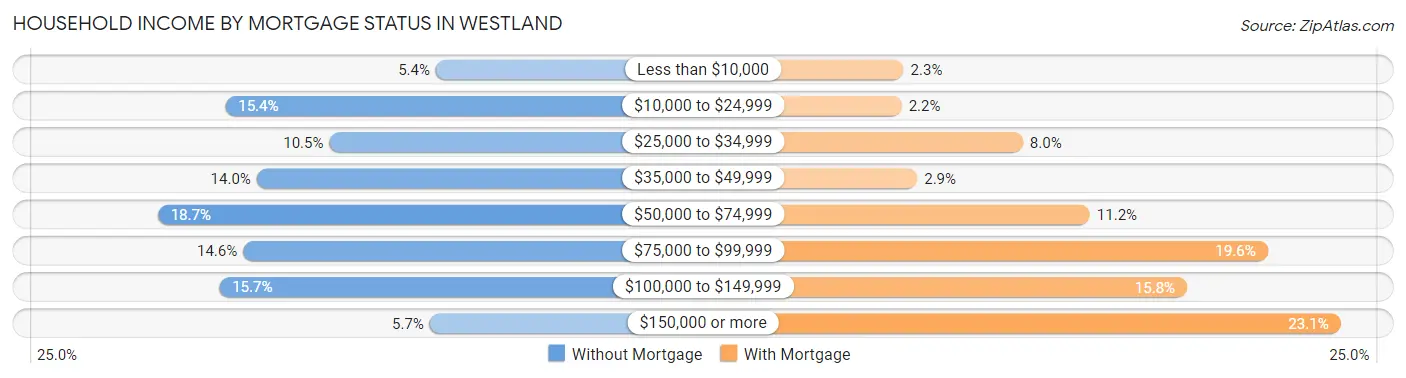 Household Income by Mortgage Status in Westland