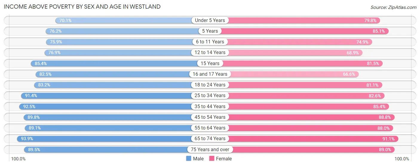 Income Above Poverty by Sex and Age in Westland
