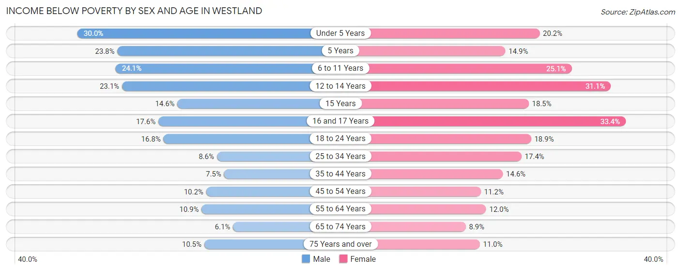 Income Below Poverty by Sex and Age in Westland