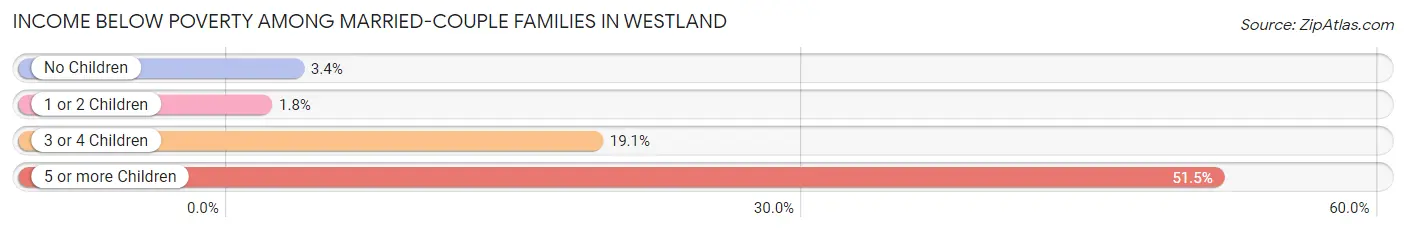 Income Below Poverty Among Married-Couple Families in Westland