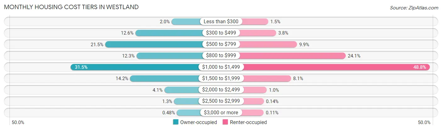 Monthly Housing Cost Tiers in Westland