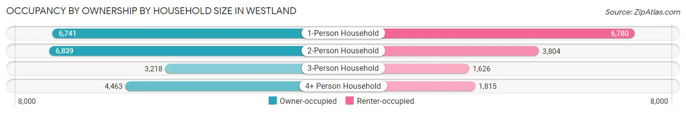 Occupancy by Ownership by Household Size in Westland