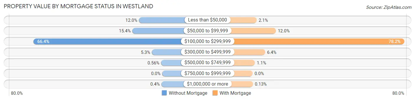 Property Value by Mortgage Status in Westland