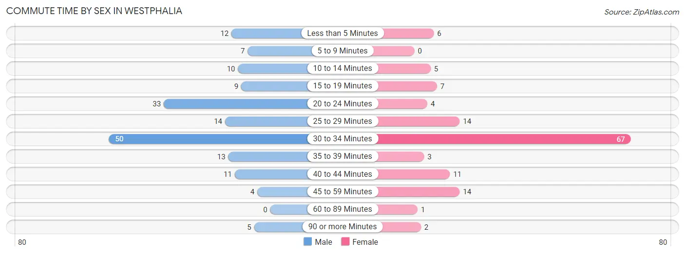 Commute Time by Sex in Westphalia