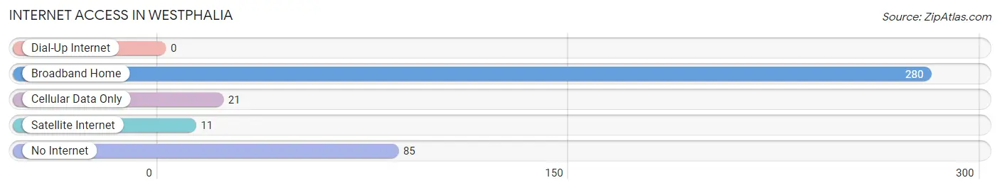 Internet Access in Westphalia