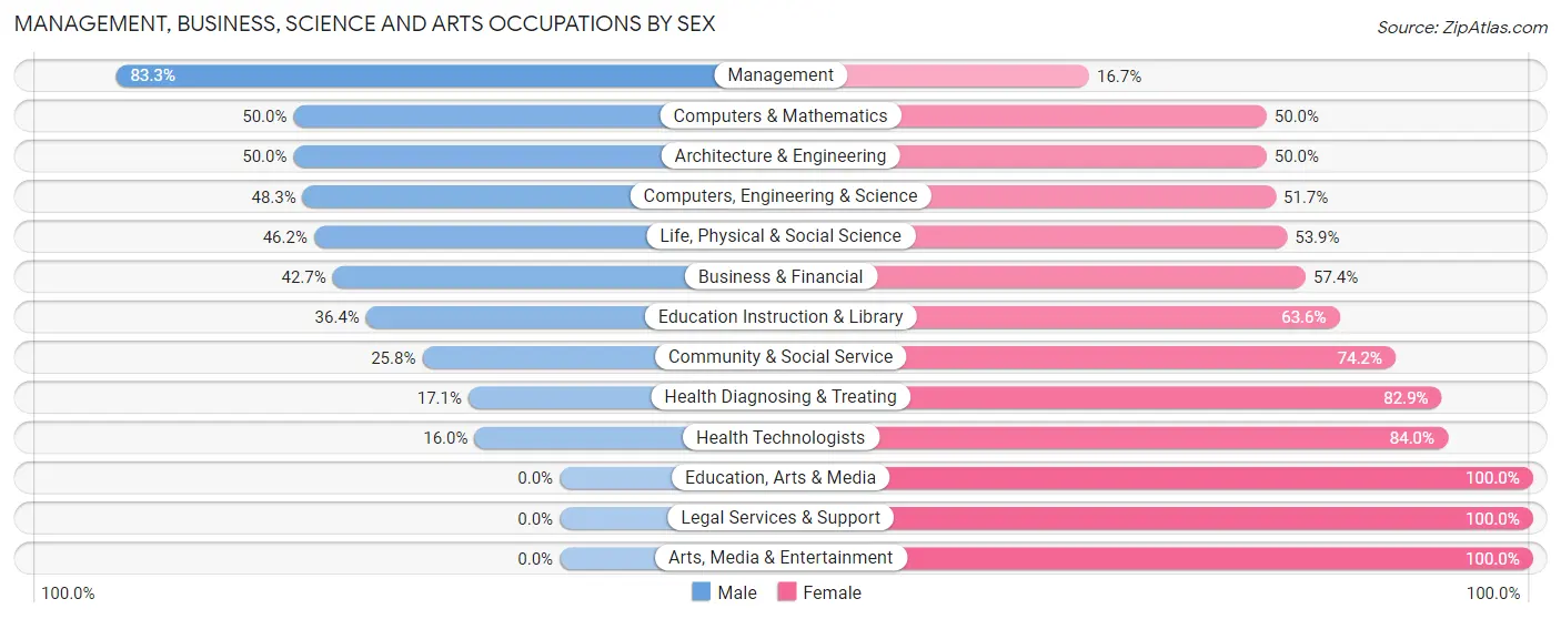 Management, Business, Science and Arts Occupations by Sex in Westphalia