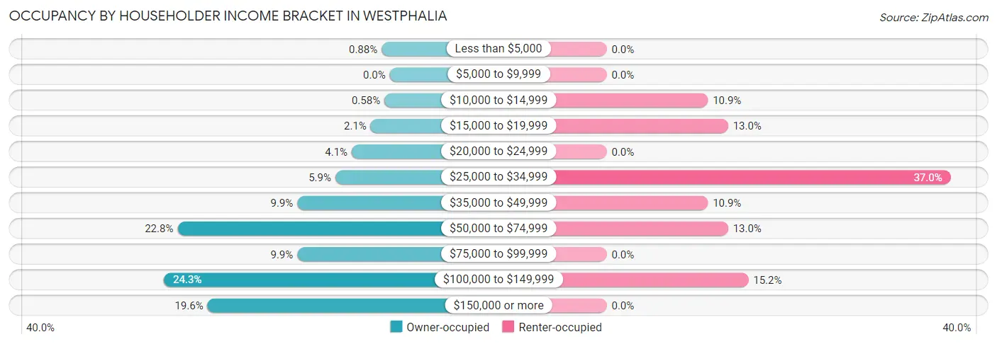 Occupancy by Householder Income Bracket in Westphalia