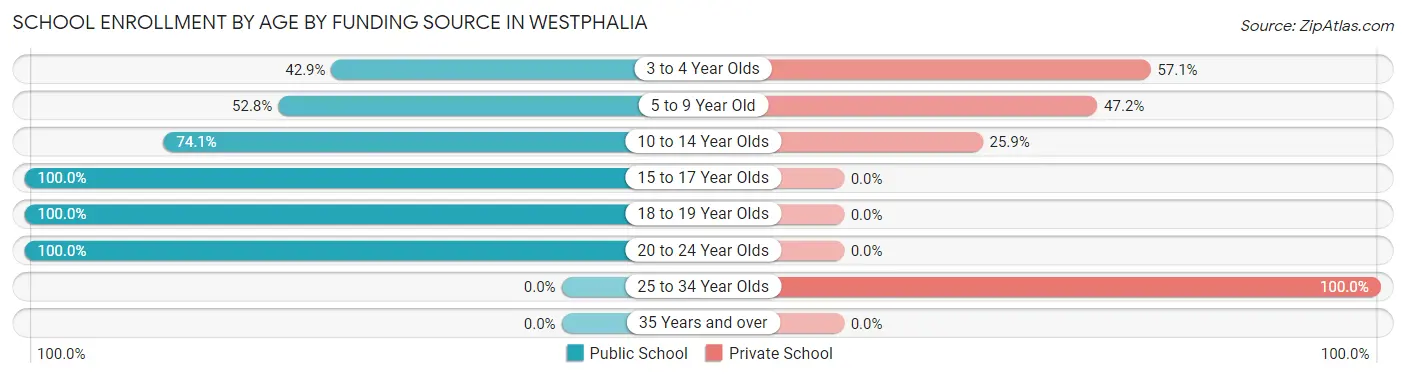 School Enrollment by Age by Funding Source in Westphalia
