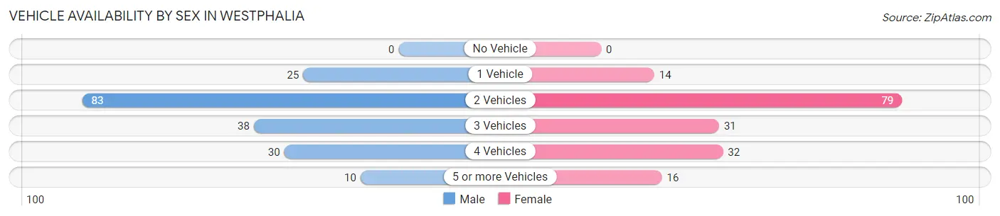 Vehicle Availability by Sex in Westphalia