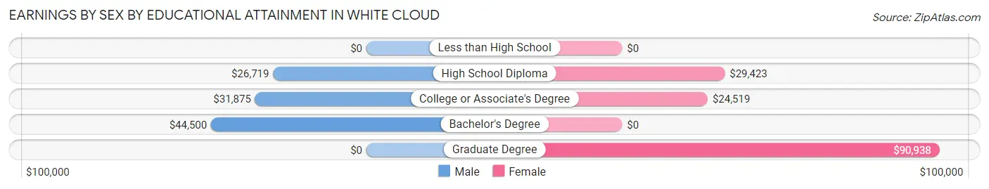 Earnings by Sex by Educational Attainment in White Cloud