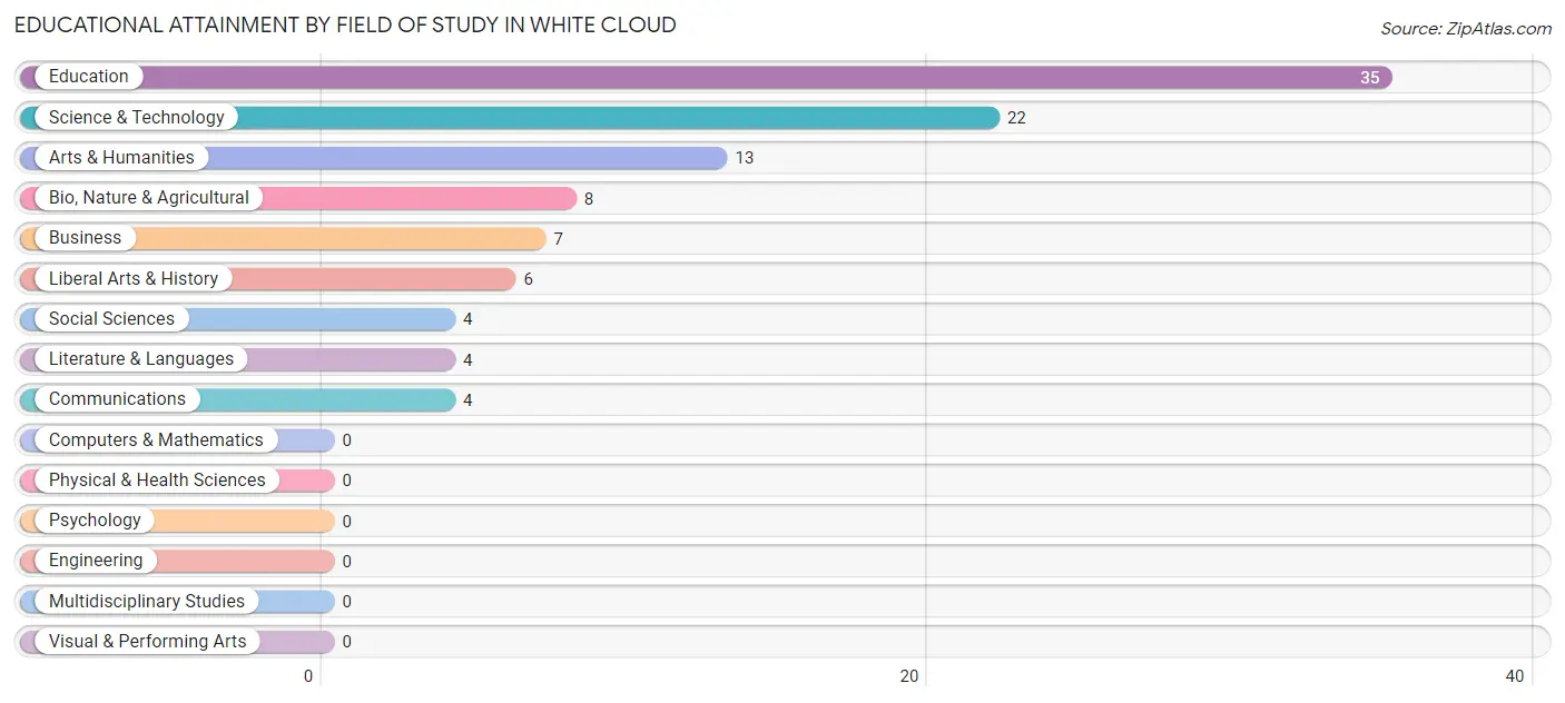 Educational Attainment by Field of Study in White Cloud