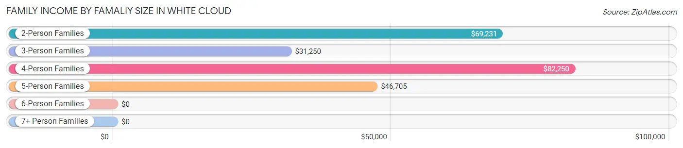 Family Income by Famaliy Size in White Cloud