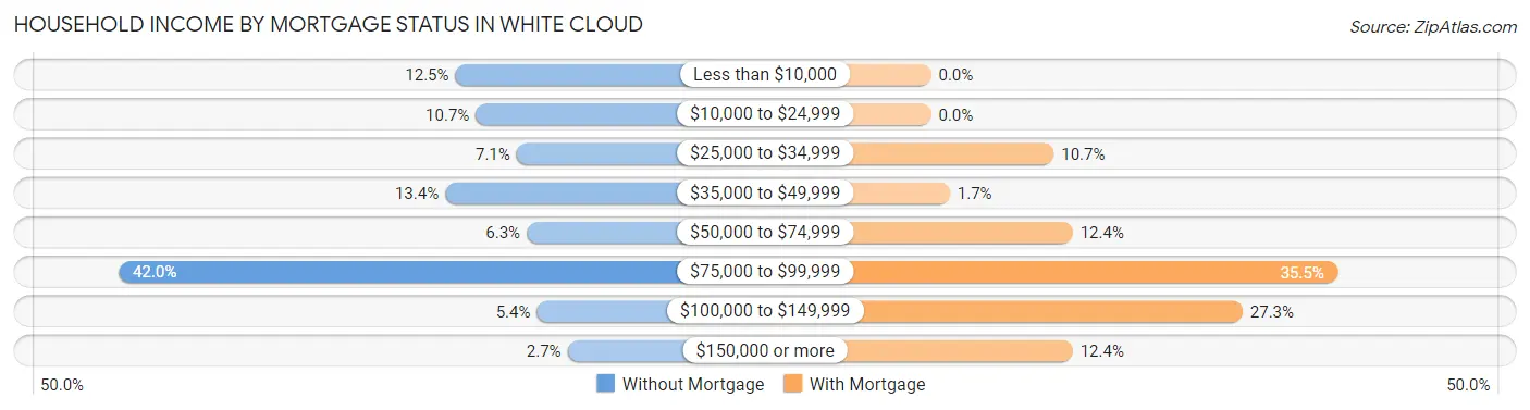 Household Income by Mortgage Status in White Cloud