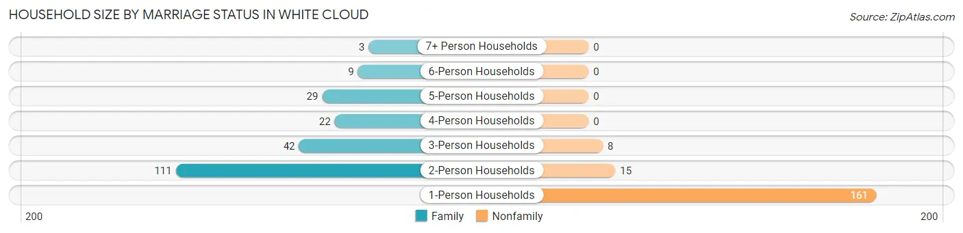 Household Size by Marriage Status in White Cloud