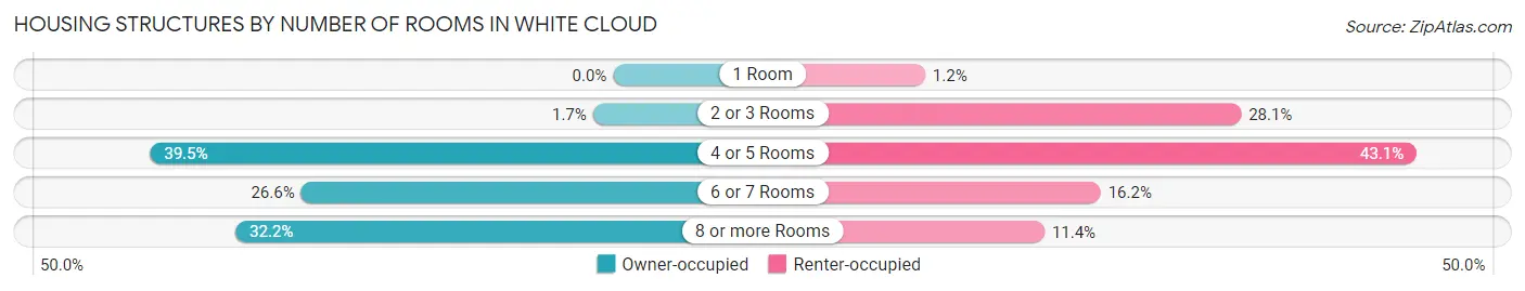 Housing Structures by Number of Rooms in White Cloud
