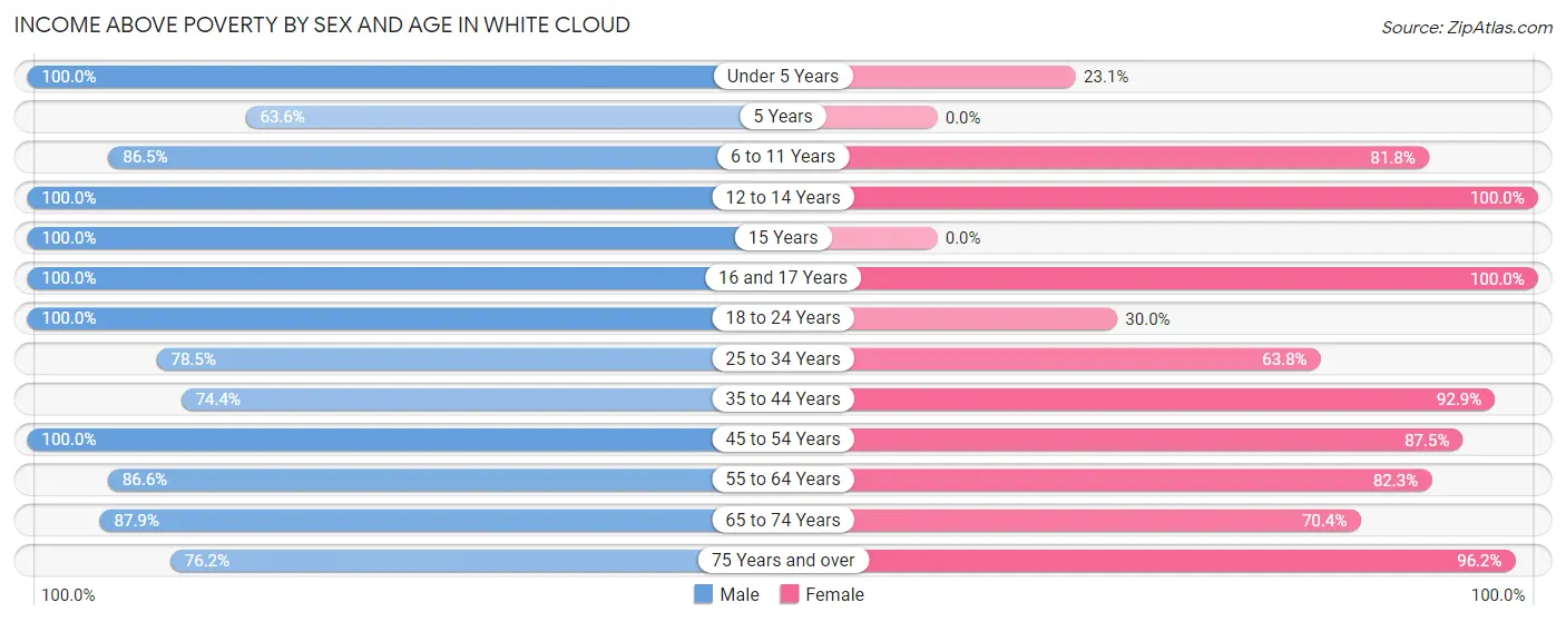 Income Above Poverty by Sex and Age in White Cloud