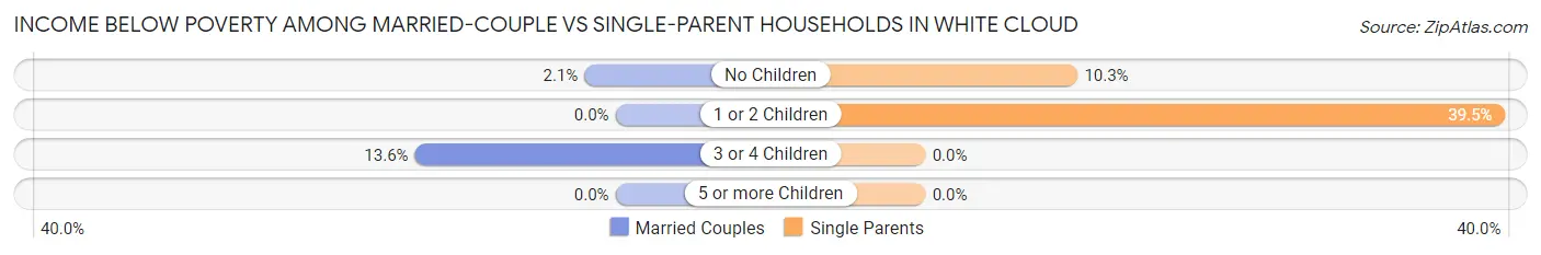 Income Below Poverty Among Married-Couple vs Single-Parent Households in White Cloud