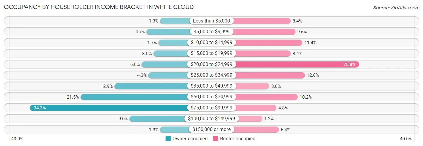 Occupancy by Householder Income Bracket in White Cloud